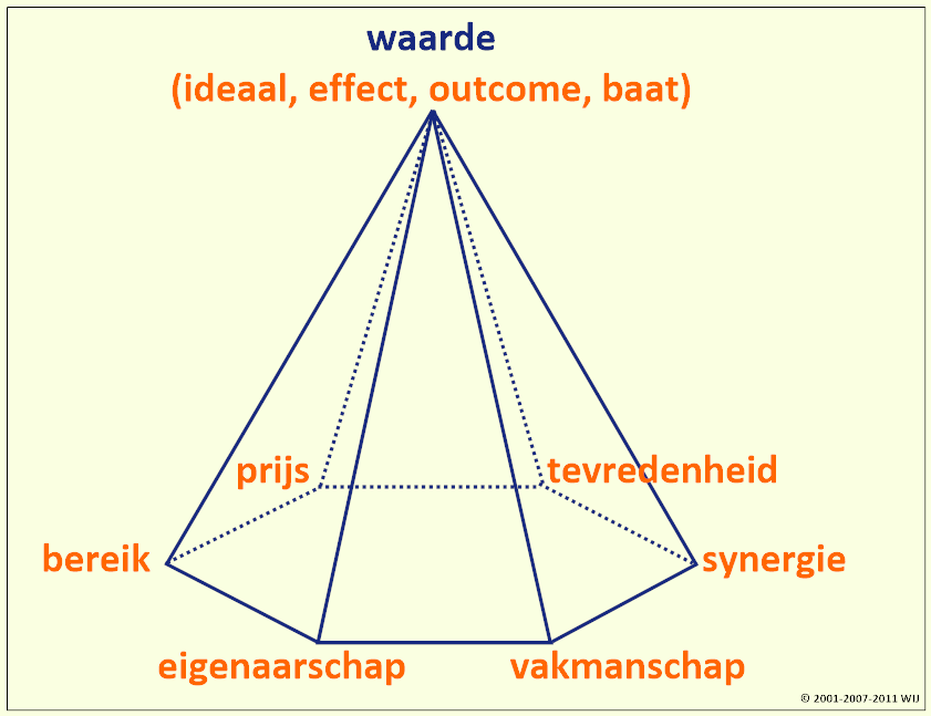 Meten
                                    wat er toe doet